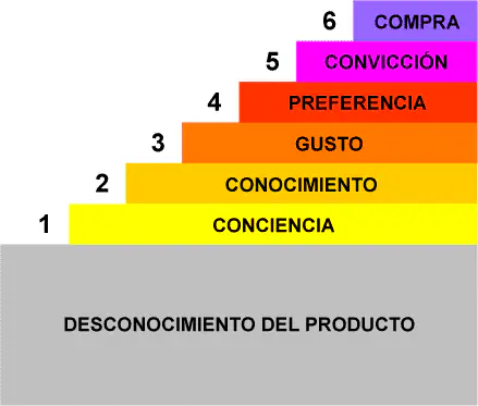 Los 6 escalones que conducen a la venta.
