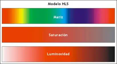 HLS: Matiz es propiamente el color, Saturación es la mezcla de los colores entre si, Luminosidad es la mezcla con blanco o negro.