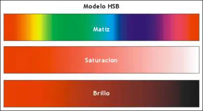 HSB: Matiz es propiamente el color,  Saturación es la mezcla de los colores entre si, Brillo es la intensidad lumínica.